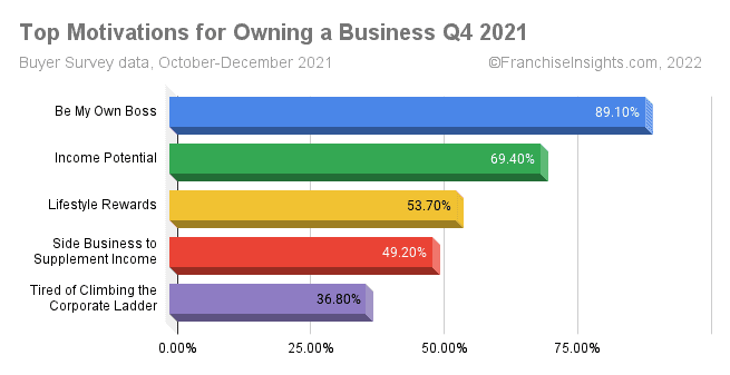 The Primary Motivations for Franchise Ownership are Resilient