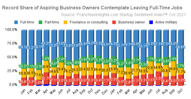 Great Resignation Underway: Record Percentage of Aspiring Business Owners are Leaving Full-Time Jobs