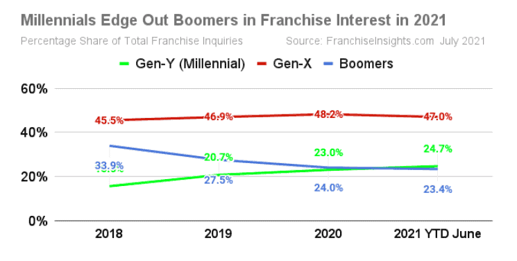 Historic Changes in Franchise Prospect Demographics: Millennials Outnumber Boomers Seeking Franchises in 2021